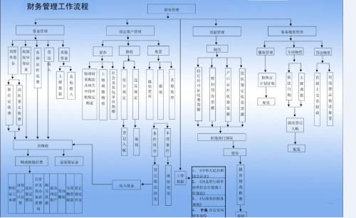 工業企業財務管理流程圖詳解 涵蓋關鍵部門與環節